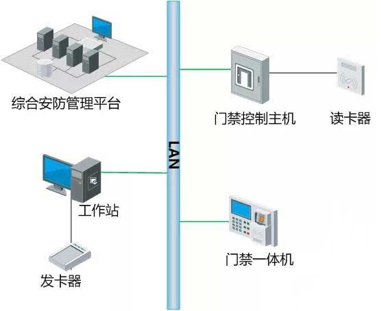 门禁视频监控联动